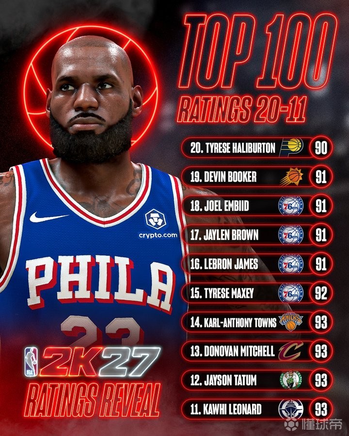 NBA 2K27能力值排名